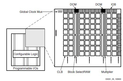 XC2V250-4FG256I block diagram