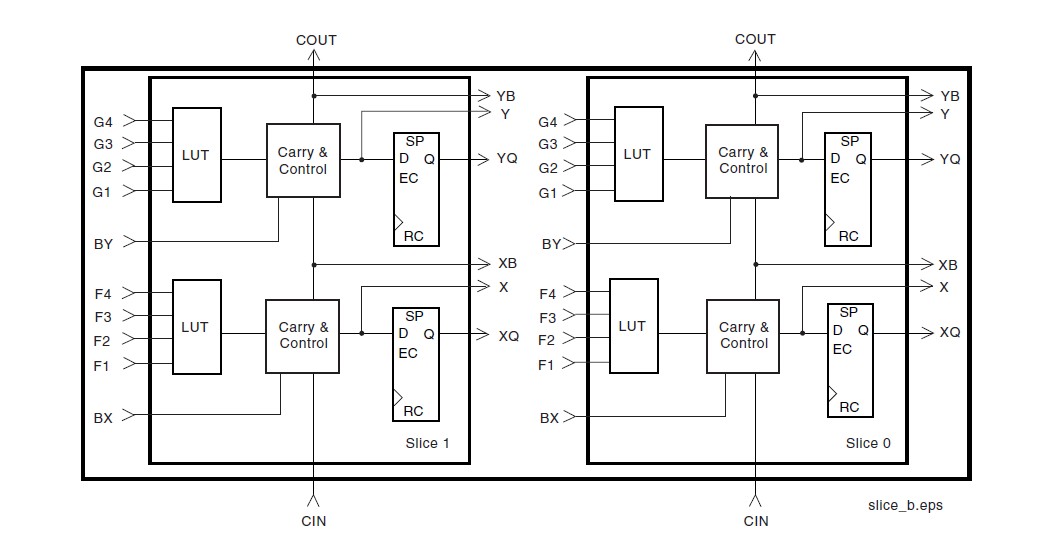 XCV150-5PQ240I block diagram