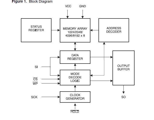 AT25080AN-10SI-2.7 block diagram