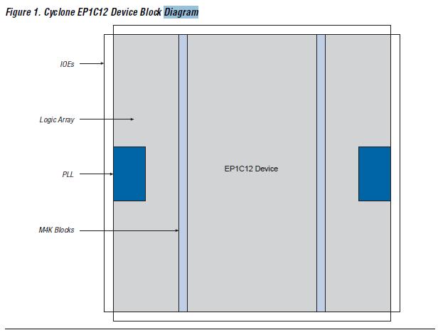 EP1C3T144C6N block diagram