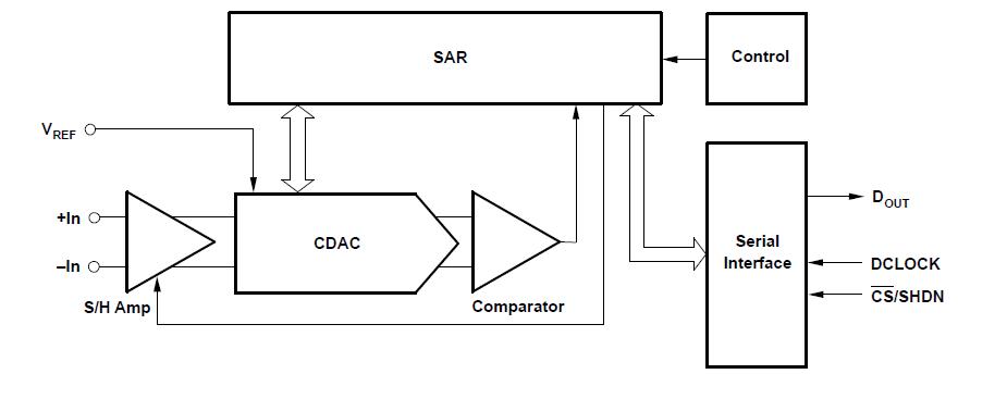 ADS7829ID block diagram