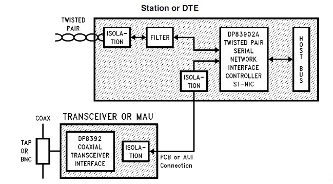 DP83902AVLJ block diagram