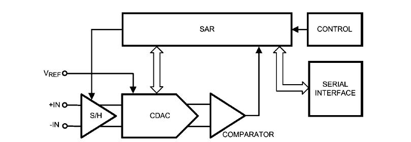 ADC161S626CIMME/NOPB block diagram