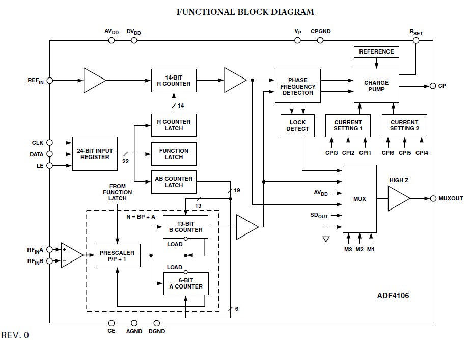 ADF4106BRUZ block diagram