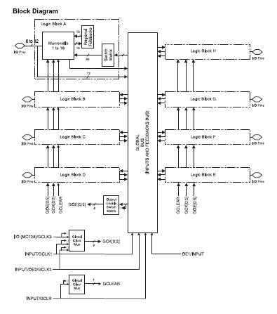 ATF1508ASV-15AC100 block diagram