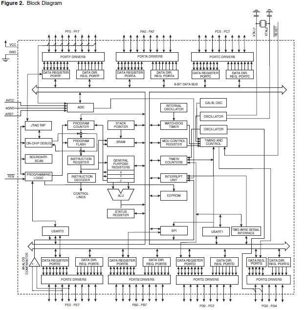 ATMEGA128-16MI block diagram