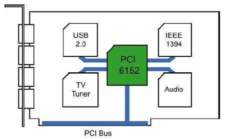 PCI6152-CC33PCG circuit diagram