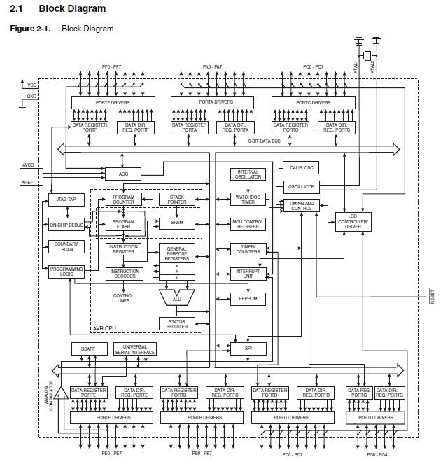 ATMEGA169V-8AU block diagram