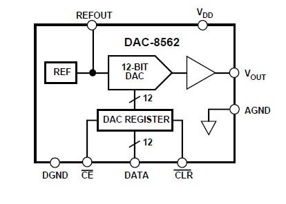 DAC8562FSZ pin connection