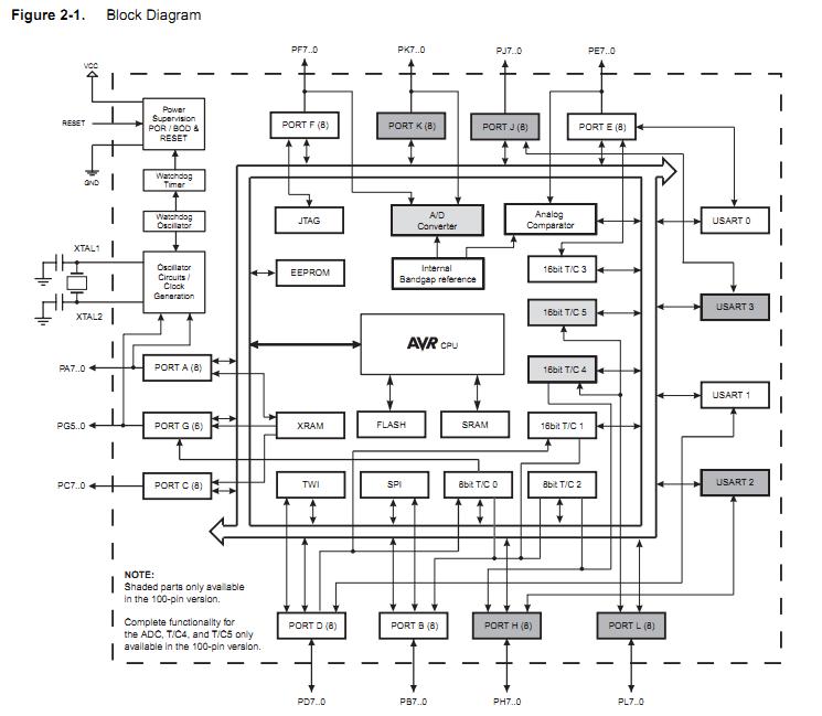 ATMEGA2560V-8AU block diagram