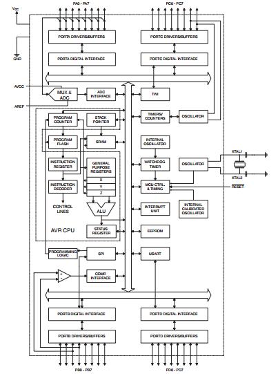 ATMEGA8535L-8AI block diagram