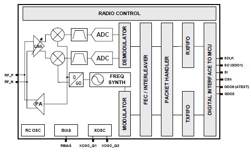 CC1101RTKR block diagram