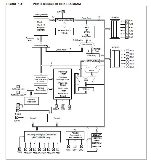 PIC16F676-I/SL BLOCK DIAGRAM