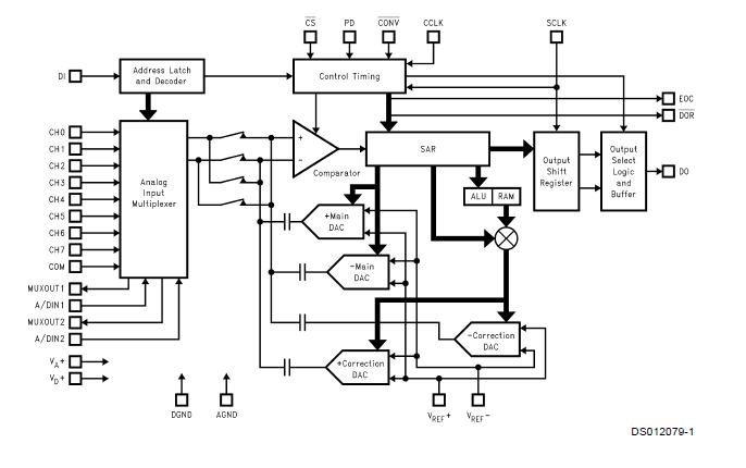 ADC12132CIMSA block diagram