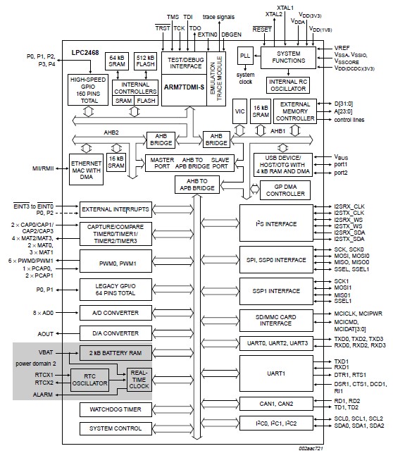 LPC2468FET208,551 block diagram