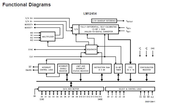 LM12454CIV block diagram