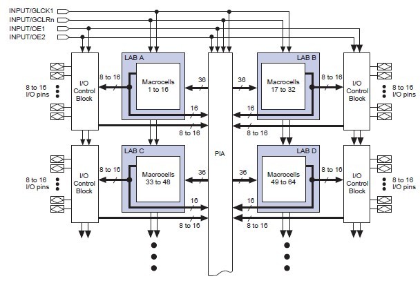 EPM7128SQC100-10 block diagram
