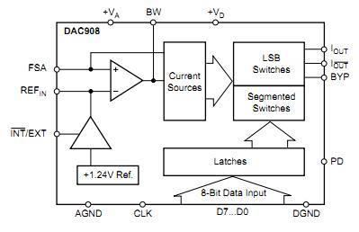 DAC908E block diagram