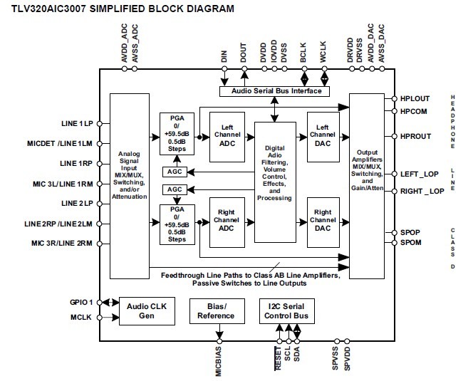 TLV320AIC3007 SIMPLIFIED BLOCK DIAGRAM