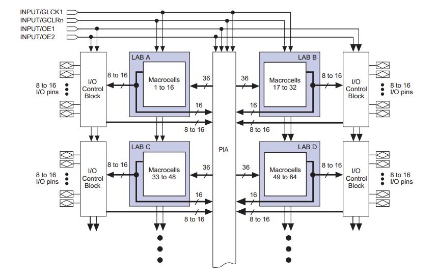 EPM7064LC68-7N block diagram