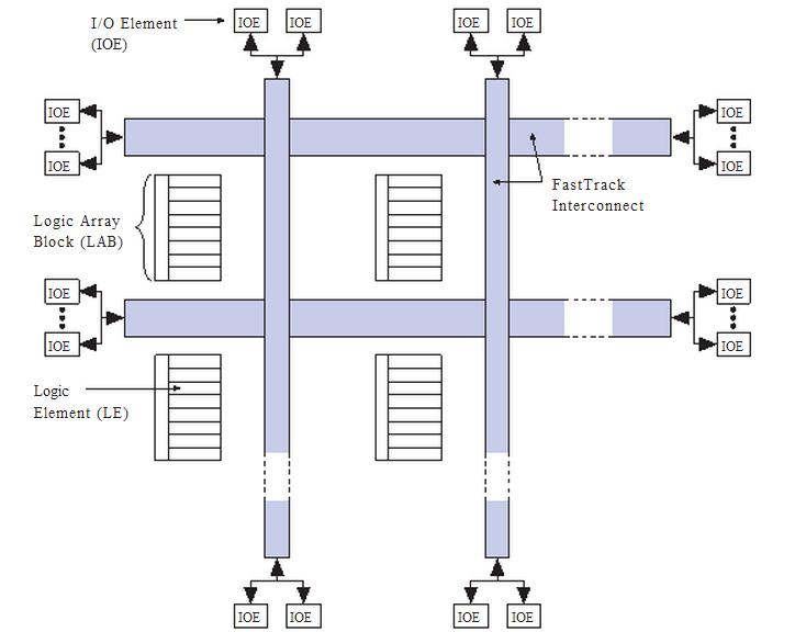 EPF81188AQC208-3N block diagram