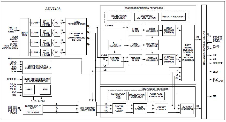 ADV7403KSTZ-140 block diagram