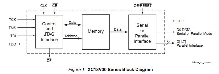XC18V02-PC44I block diagram