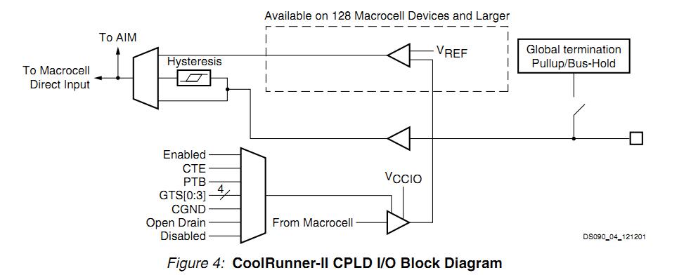 XC2C64-7VQ44C block diagram