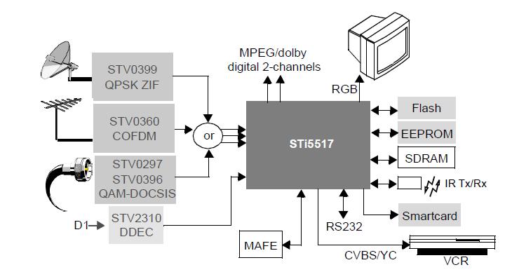 STI5517AUBL block diagram