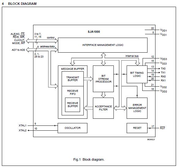 SJA1000T/N1,118 block diagram