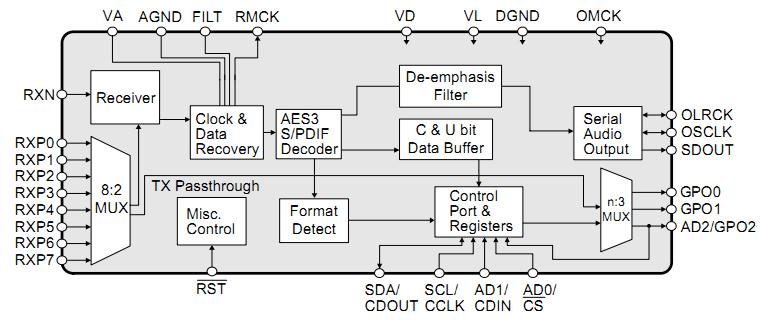 CS8416-CZZ block diagram