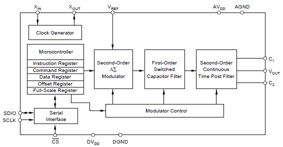 DAC1220E block diagram
