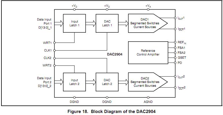 DAC2904Y/250 block diagram