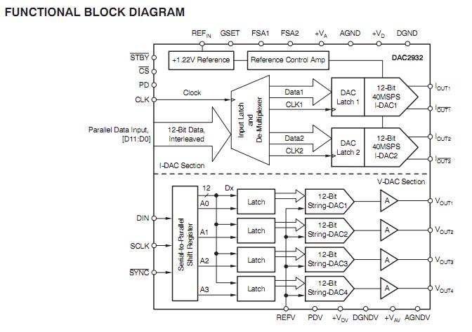 DAC2932PFBT block diagram