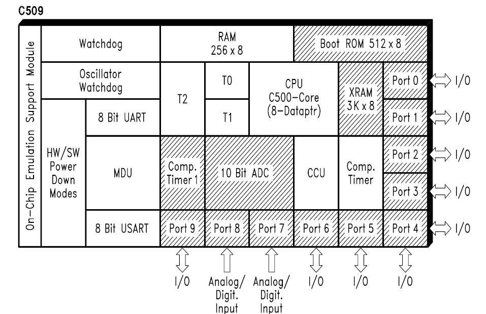 SAF-C509-LM block diagram