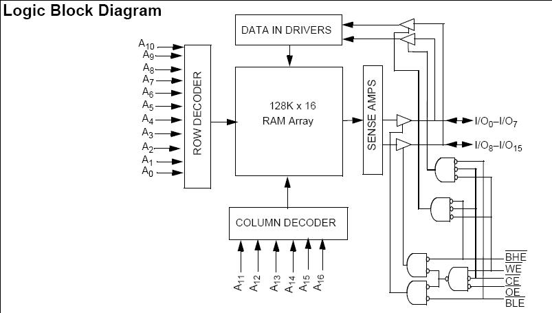 CY62136EV30LL-45ZSXI block diagram