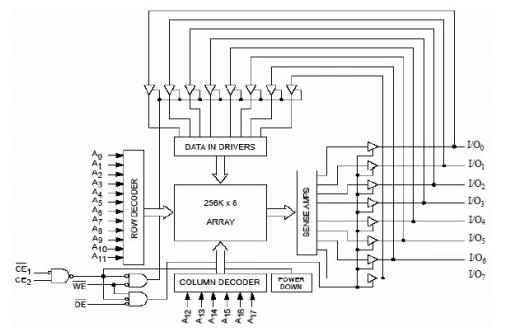 CY62138FV30LL-45ZAXI block diagram