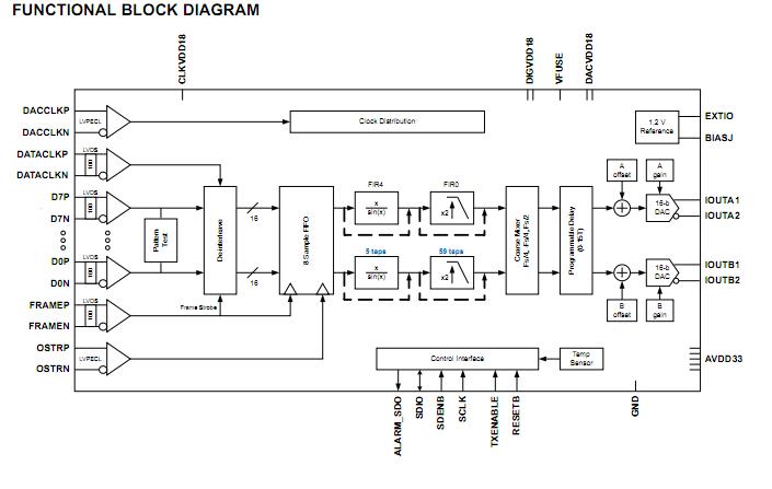 DAC3282IRGZT block diagram
