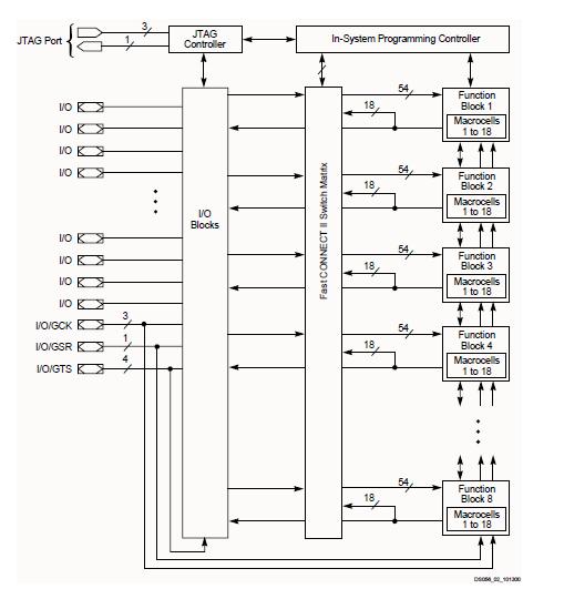 XC95144XL-10TQ144I block diagram