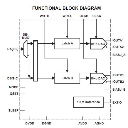 DAC5652AIPFB block diagram