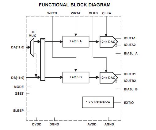 DAC5662AIPFB block diagram