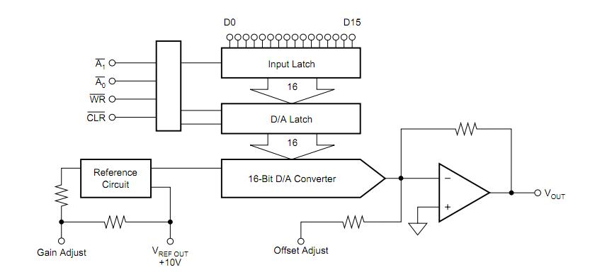 DAC715U block diagram