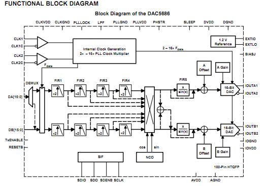 DAC5674IPHP block diagram