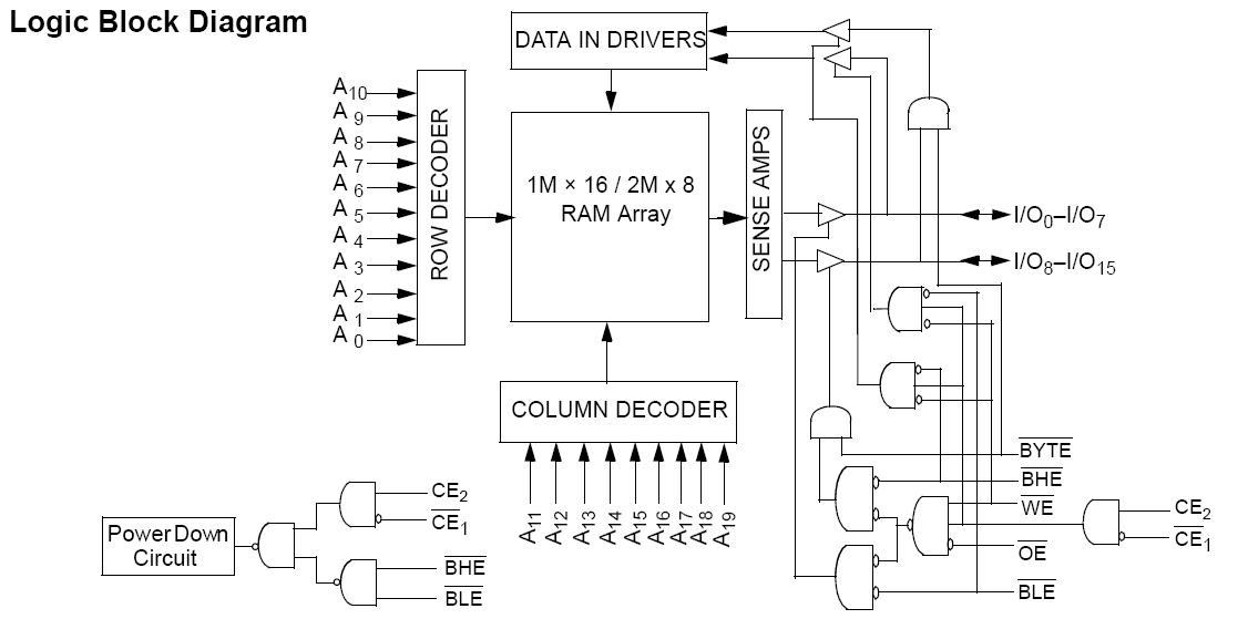 CY62167EV30LL-45BVXI block diagram