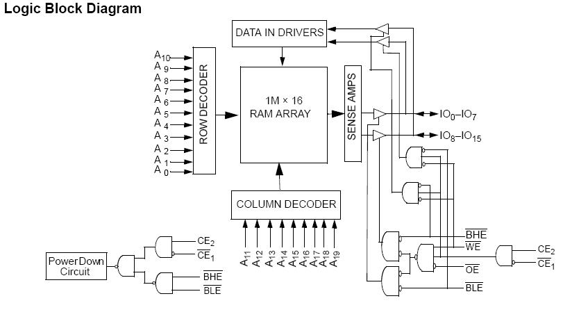 CY62167EV18LL-55BVXI block diagram