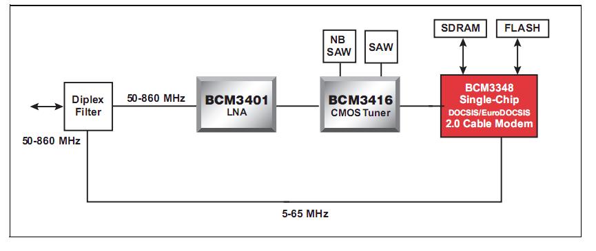 BCM3348KPBG block diagram