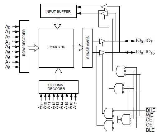 CY7C1041DV33-10ZSXI block diagram
