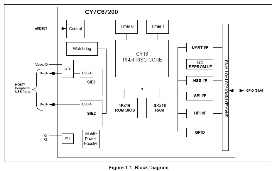 CY7C67200-48BAXI block diagram