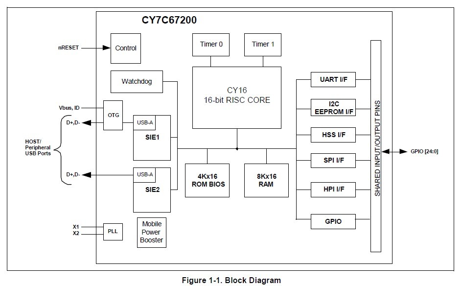CY7C67200-48BAXI block diagram