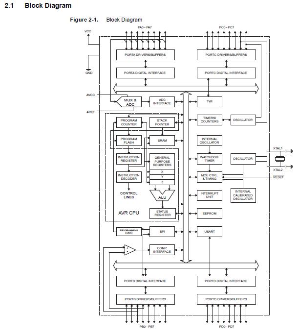 ATMEGA16A-PU block diagram